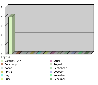 monthchart