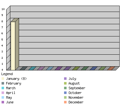 monthchart