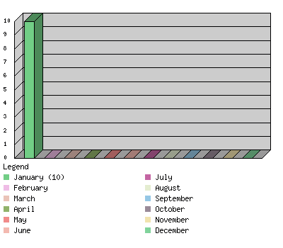 monthchart