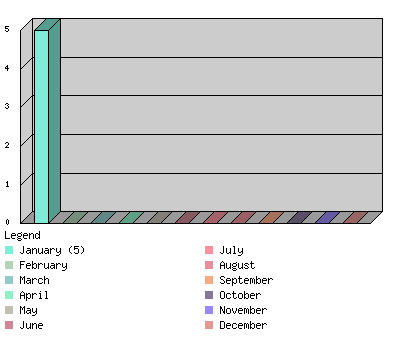 monthchart