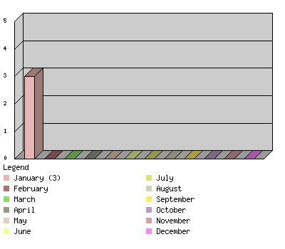 monthchart