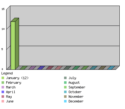 monthchart