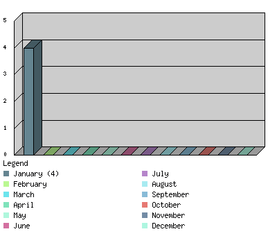 monthchart