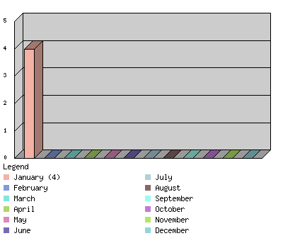 monthchart