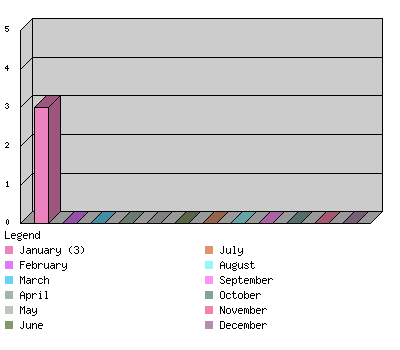 monthchart