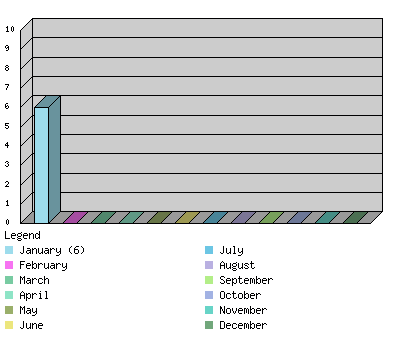 monthchart