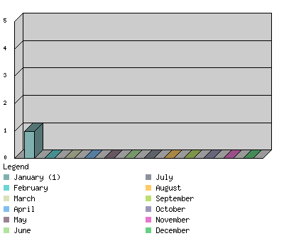 monthchart