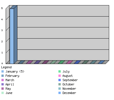 monthchart