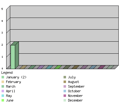 monthchart