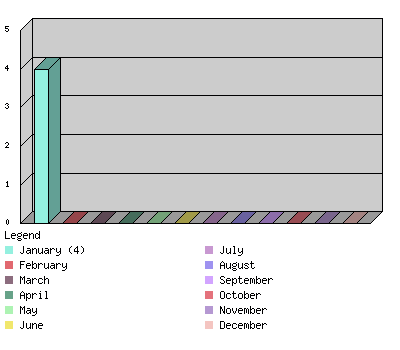 monthchart