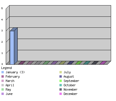 monthchart