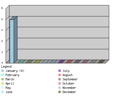 monthchart