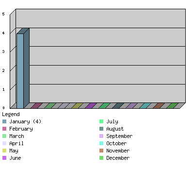 monthchart