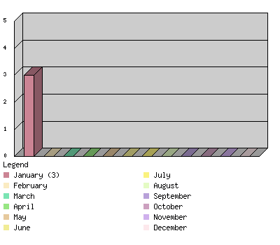 monthchart