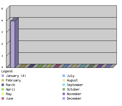 monthchart