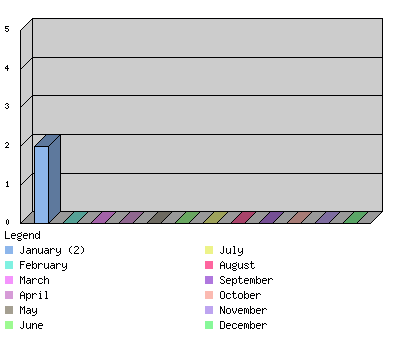 monthchart