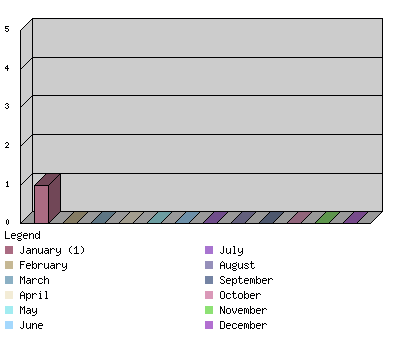 monthchart