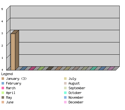 monthchart