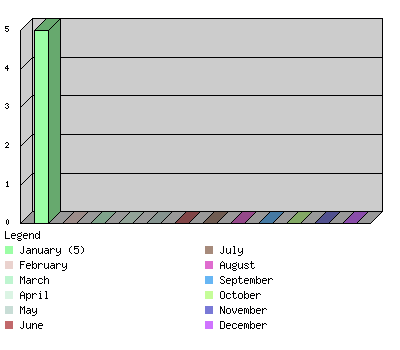 monthchart