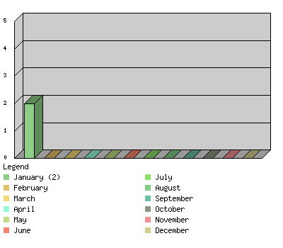 monthchart