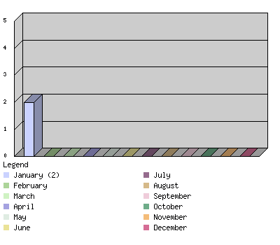 monthchart