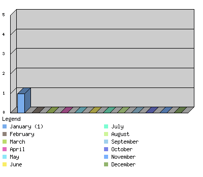 monthchart