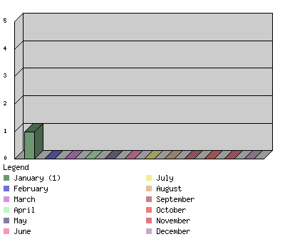 monthchart