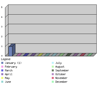 monthchart