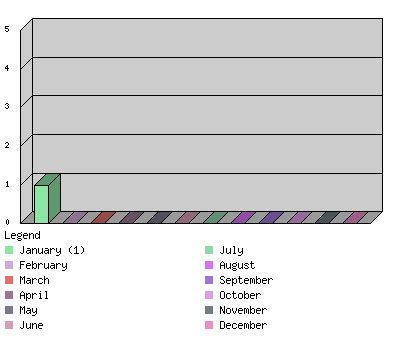 monthchart