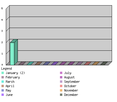 monthchart