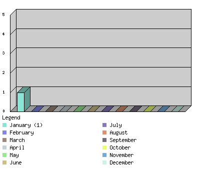 monthchart