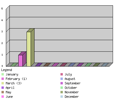 monthchart