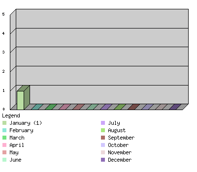 monthchart