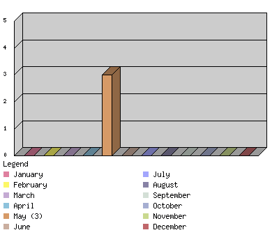 monthchart