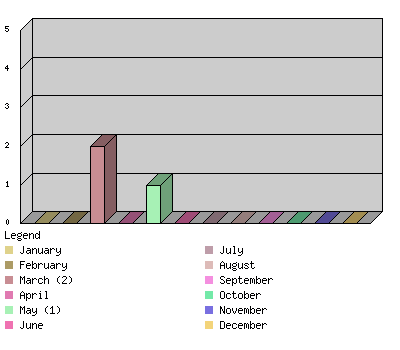 monthchart