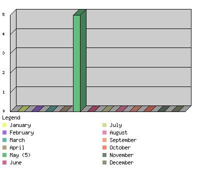 monthchart