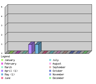 monthchart