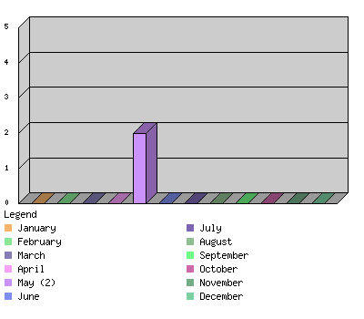 monthchart