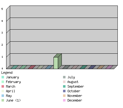 monthchart