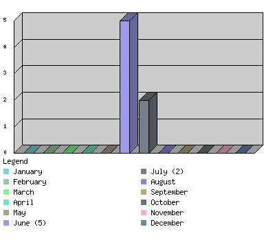 monthchart