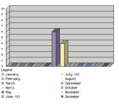 monthchart