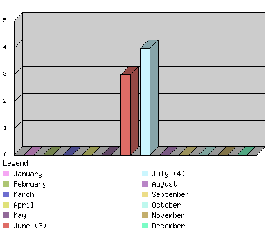 monthchart