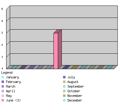 monthchart