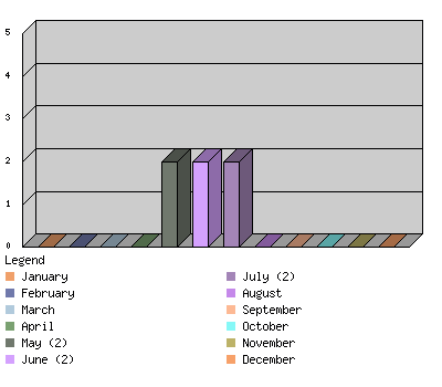 monthchart