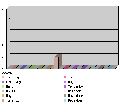 monthchart