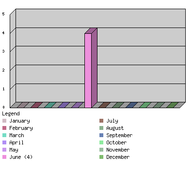 monthchart