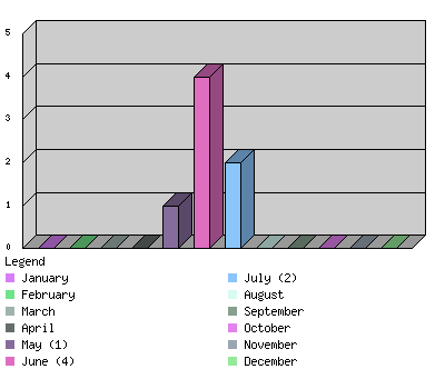 monthchart