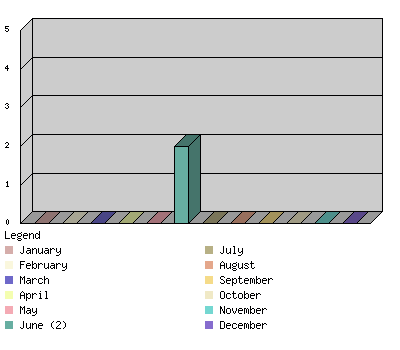 monthchart