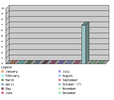 monthchart