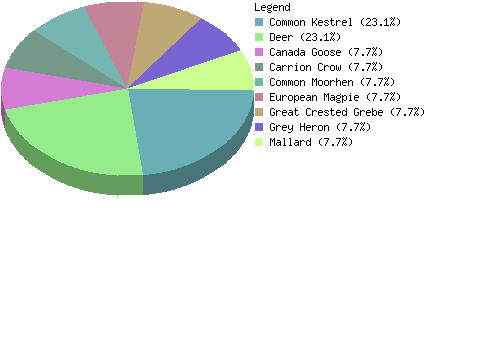 countrychart